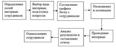 Внедрение системы быстрой обратной связи