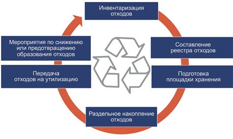 Внедрение технологий обращения с отходами