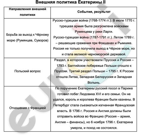 Внешняя политика Екатерины