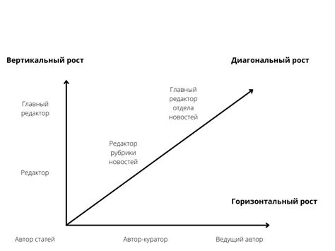 Возможности карьерного роста: