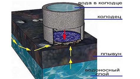 Возможные причины появления плывуна в колодце