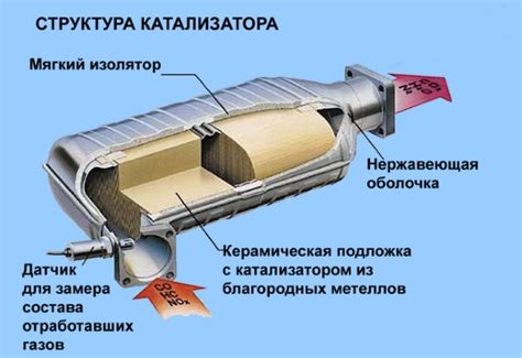 Возможные способы очистки забитого катализатора