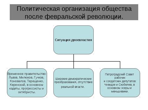 Возникновение двоевластия: одновременное правление правительства и советов