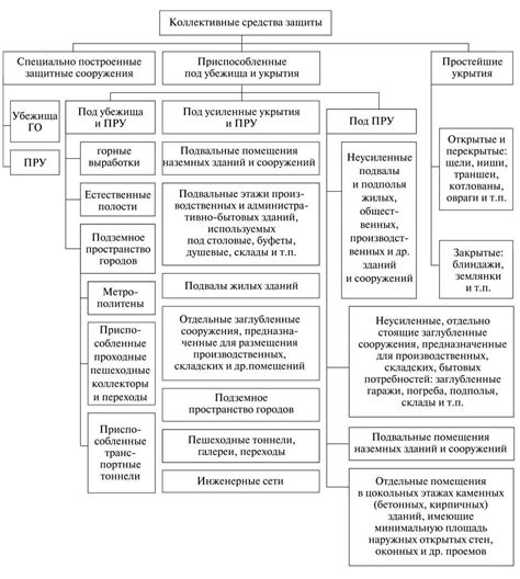 Вредные воздействия на эффективность коллективных средств защиты