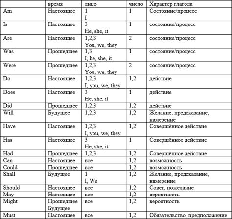 Вспомогательные глаголы