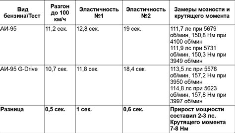 Вторая особенность бензина 95 драйв на Газпроме - улучшенные показатели качества