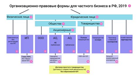 Выберите правовую форму организации