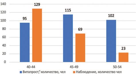 Выбор метода лечения в зависимости от результатов диагностики