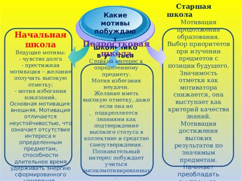 Выбор предметов и установление приоритетов