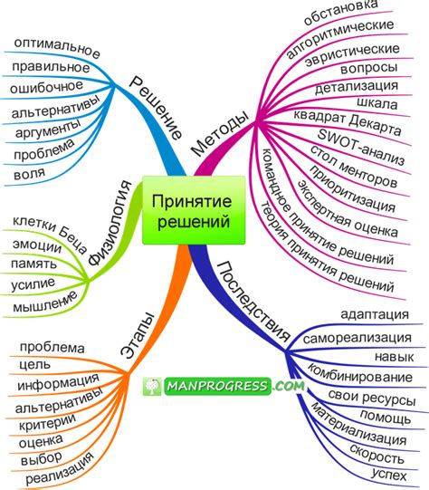 Выбор решения: эффективные методы