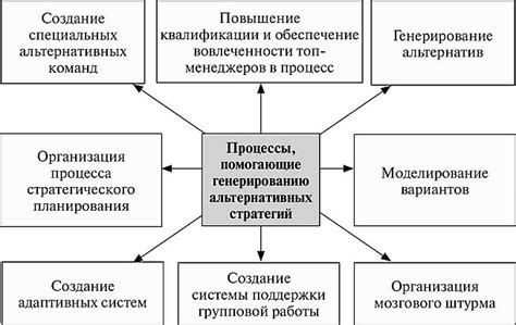 Выработка альтернативных стратегий