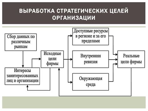 Выработка стратегии