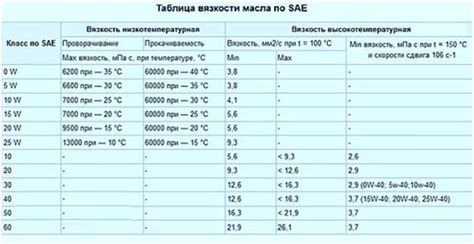 Вязкость и скорость потери масла