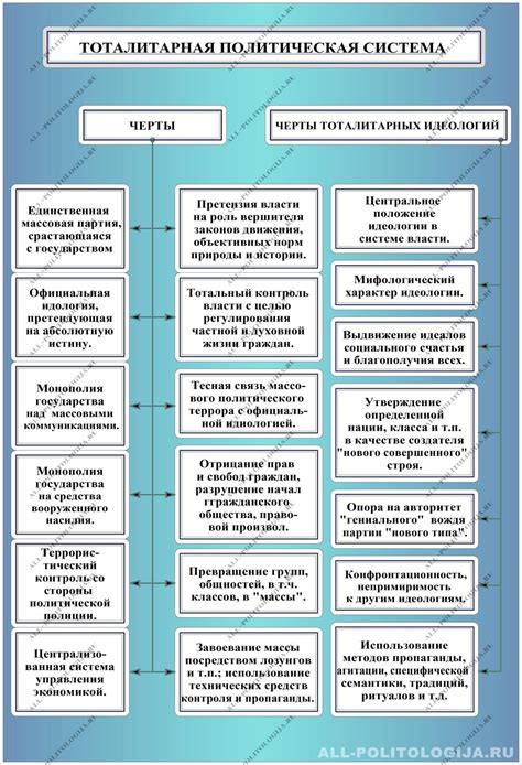 В чем отличия демократического режима от тоталитарного и авторитарного?