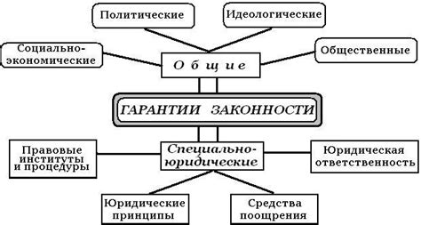 Гарантия безопасности и законности