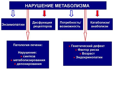 Генетические нарушения метаболизма