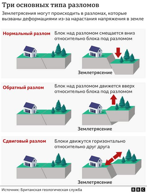 Геологические последствия разломов