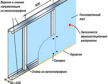 Гипсокартонные перегородки