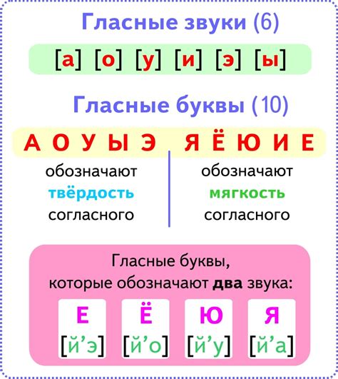 Гласные звуки и согласные звуки