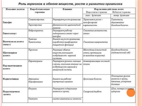 Гормоны, отвечающие за развитие и рост организма