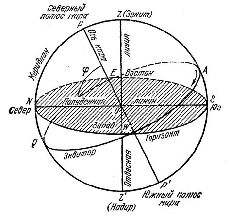 Движение небесной сферы