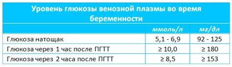 Действия при обнаружении глюкозы