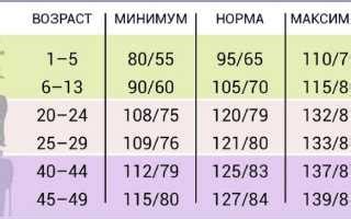 Действия при таких показателях давления