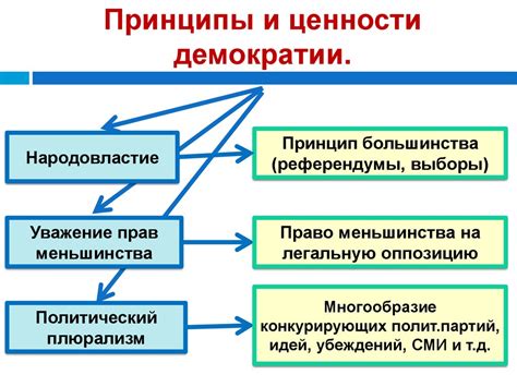 Демократические принципы