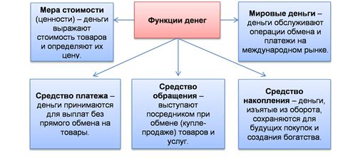 Деньги: определение и функции