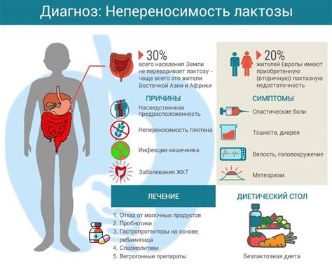 Диагностика гомозиготной формы непереносимости лактозы