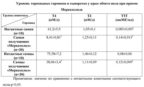 Диагностика завышенного ттг у мужчин