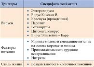 Диагностирование манифеста диабета 1 типа