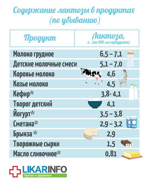 Диета при непереносимости лактозы