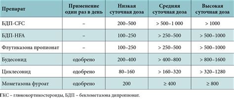 Дозировка в IU и мкг