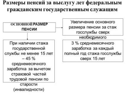 Дополнительные льготы для госслужащих