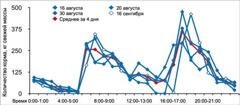 Доступность корма