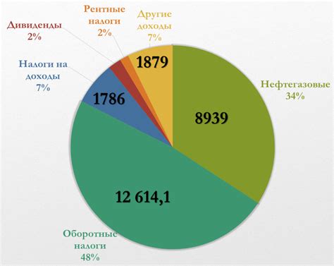 Доходы бюджета РФ