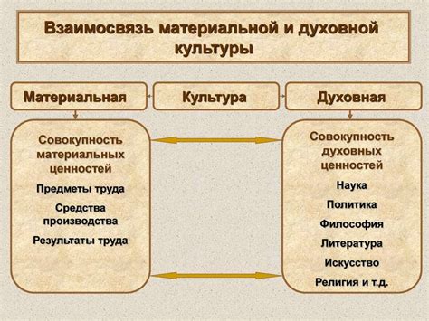 Духовная культура как источник материальной творчества