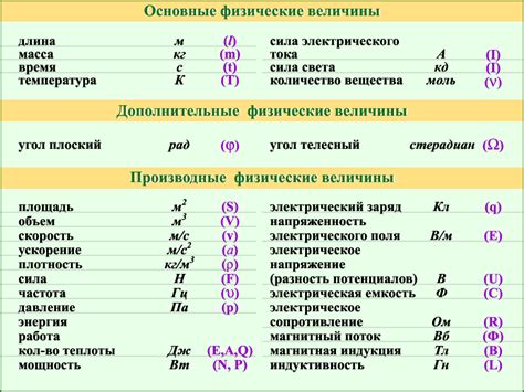 Единицы измерения физической величины