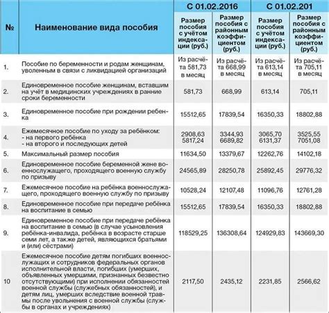 Ежемесячные пособия на второго ребенка