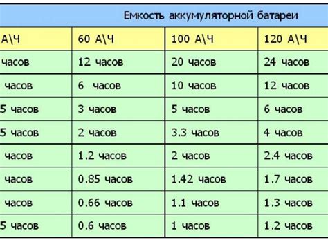 Емкость аккумулятора и время работы