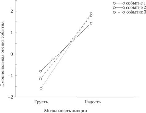 Зависимость линии жизни от эмоционального состояния