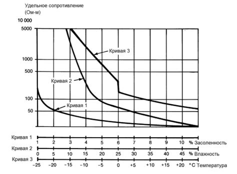 Зависимость сопротивления от влажности кожи
