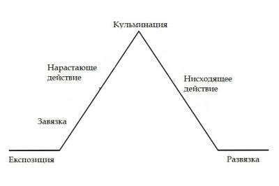 Загадочный сюжет и его завязка