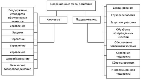 Задачи профессионала в операционной деятельности логистики