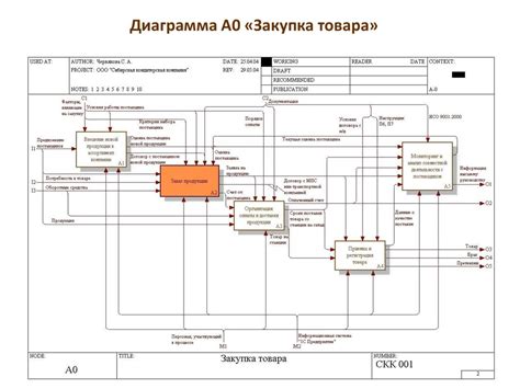 Закупка оборудования и материалов