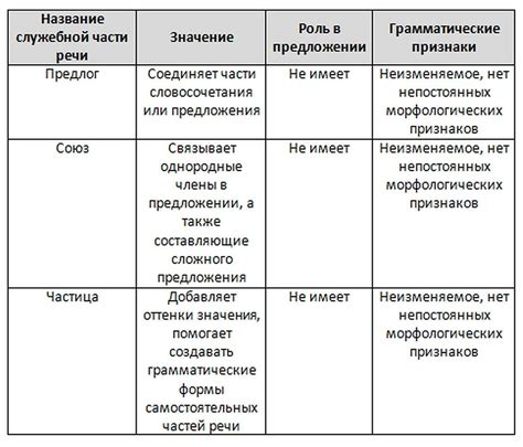 Зачем нужно различать самостоятельные и служебные части речи?