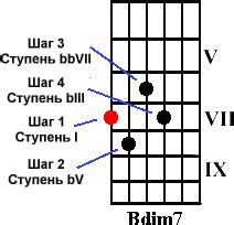 Зачем нужны аккорды на гитаре?