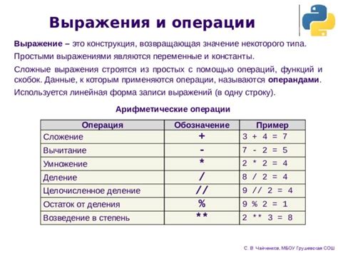 Знание порядка операций и мастерство работы с выражениями