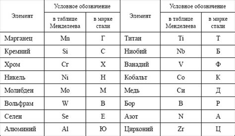 Значение буквы "а" в марке стали